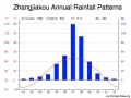 Zhangjiakouannualrainfall