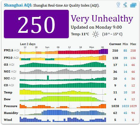 Air Quality Level
